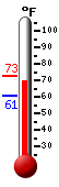 Currently: 62.1, Max: 62.4, Min: 61.9