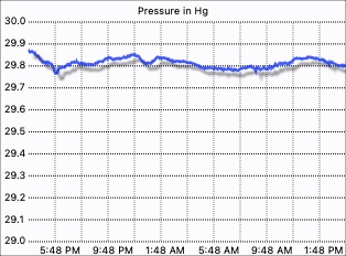 Pressure graph