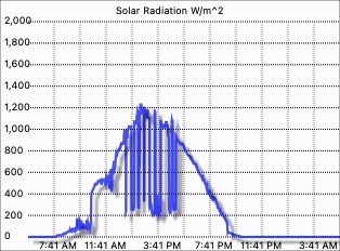 Solar Radiation graph