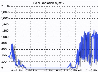 Solar Radiation graph