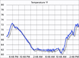 External temperature graph