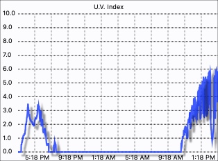 U.V. graph