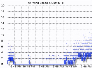 Wind speed graph